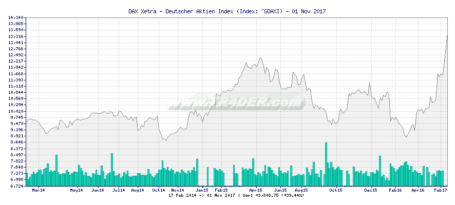 DAX Xetra - Deutscher Aktien Index -  [Ticker: ^GDAXI] chart